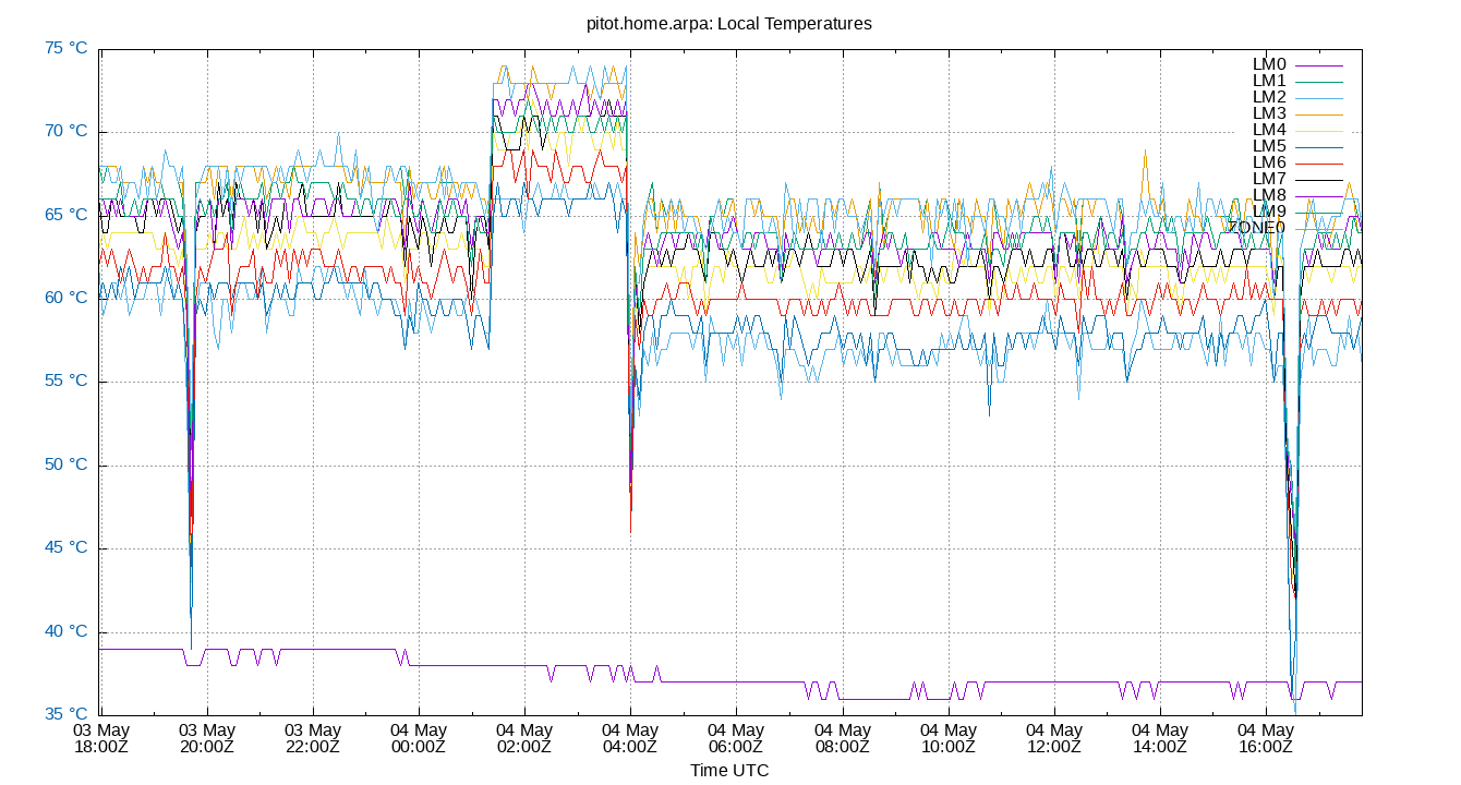 local temps plot