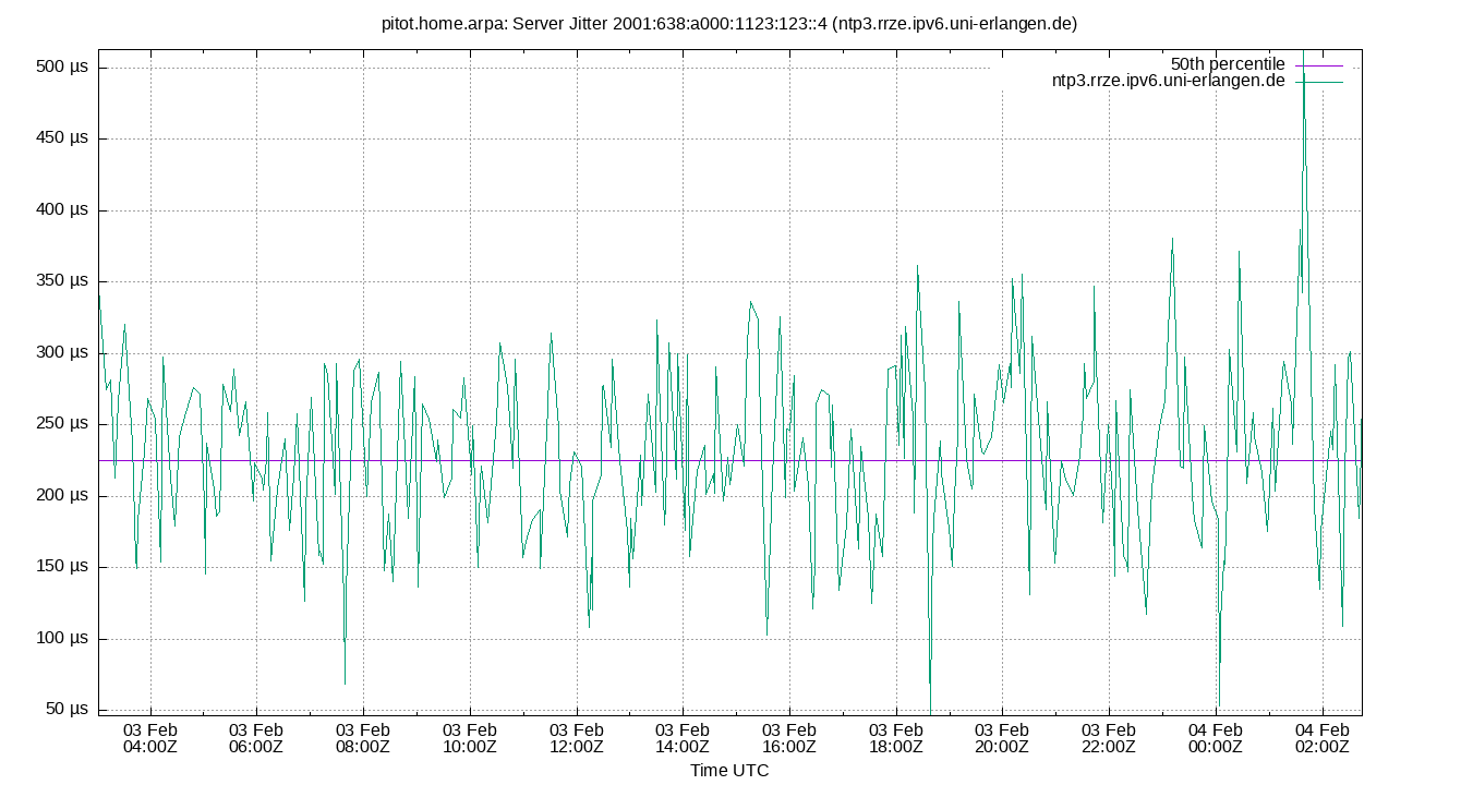 peer jitter 2001:638:a000:1123:123::4 plot