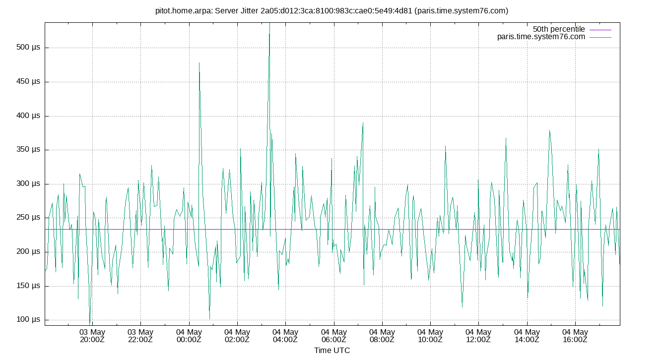 peer jitter 2a05:d012:3ca:8100:983c:cae0:5e49:4d81 plot
