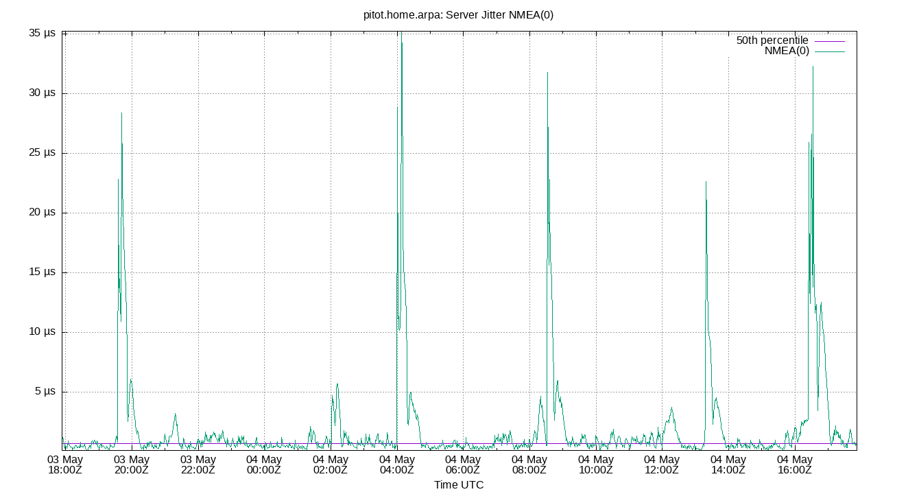 peer jitter NMEA(0) plot