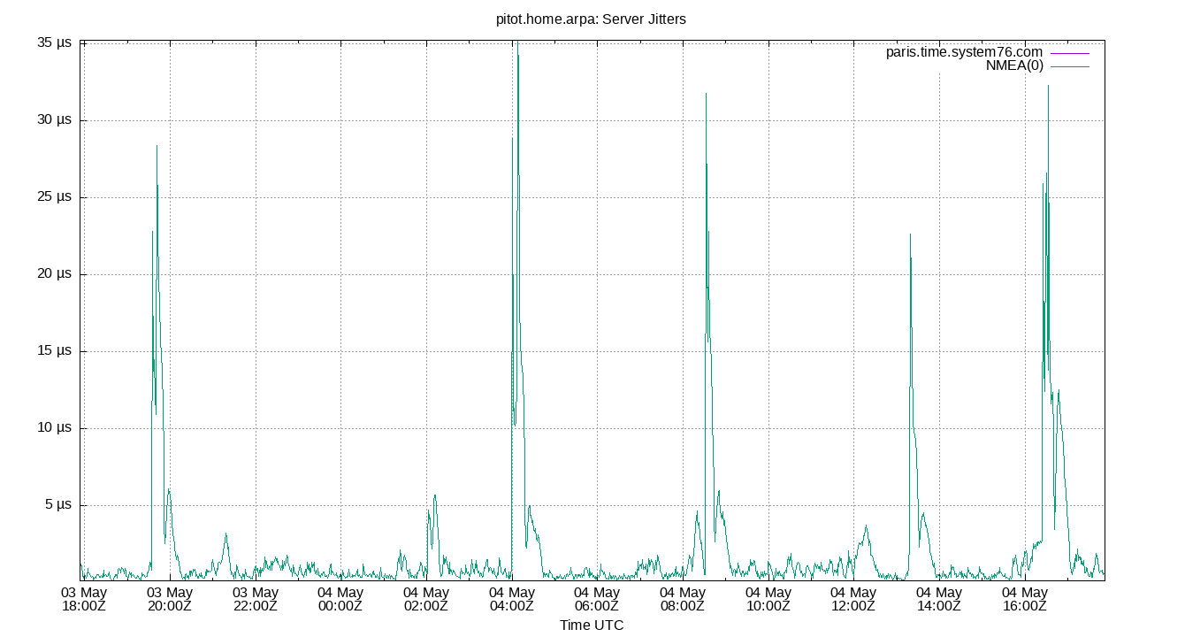 peer jitters plot