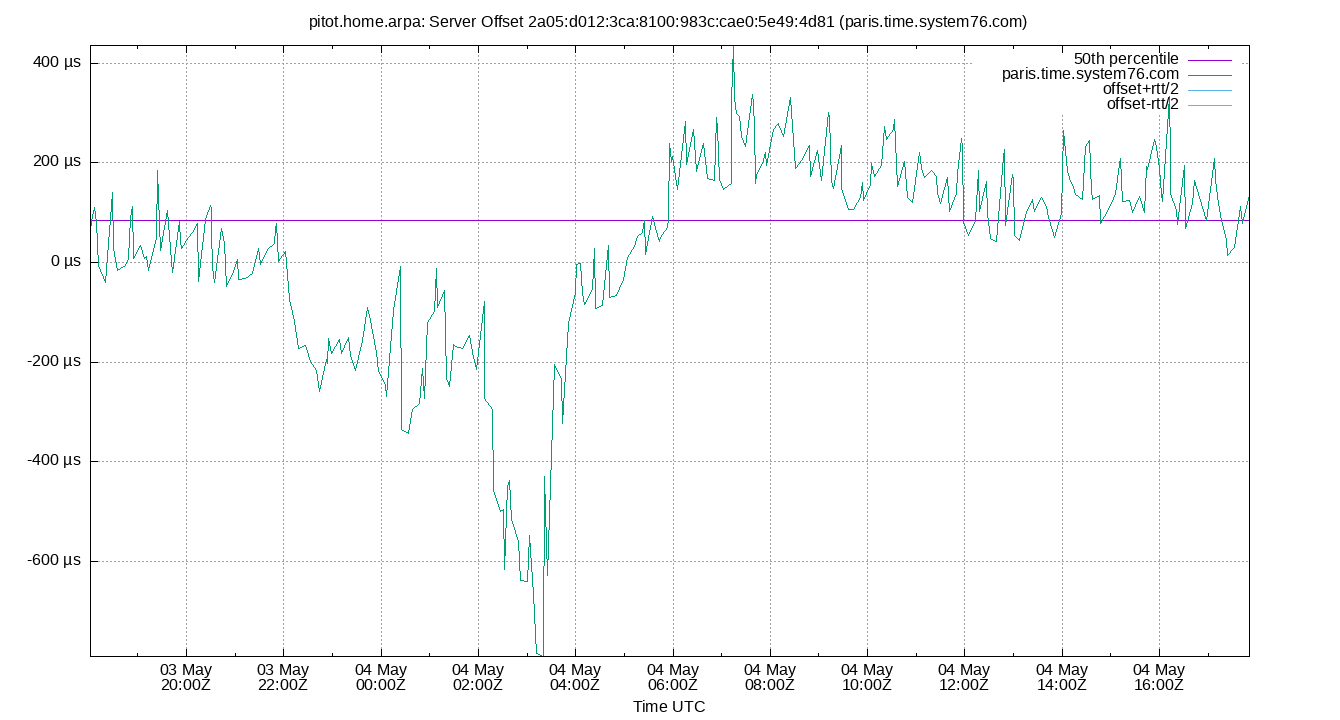 peer offset 2a05:d012:3ca:8100:983c:cae0:5e49:4d81 plot