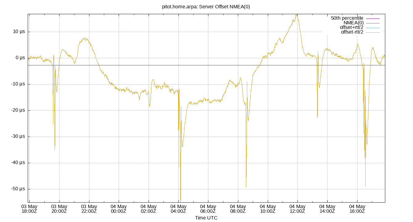 peer offset NMEA(0) plot