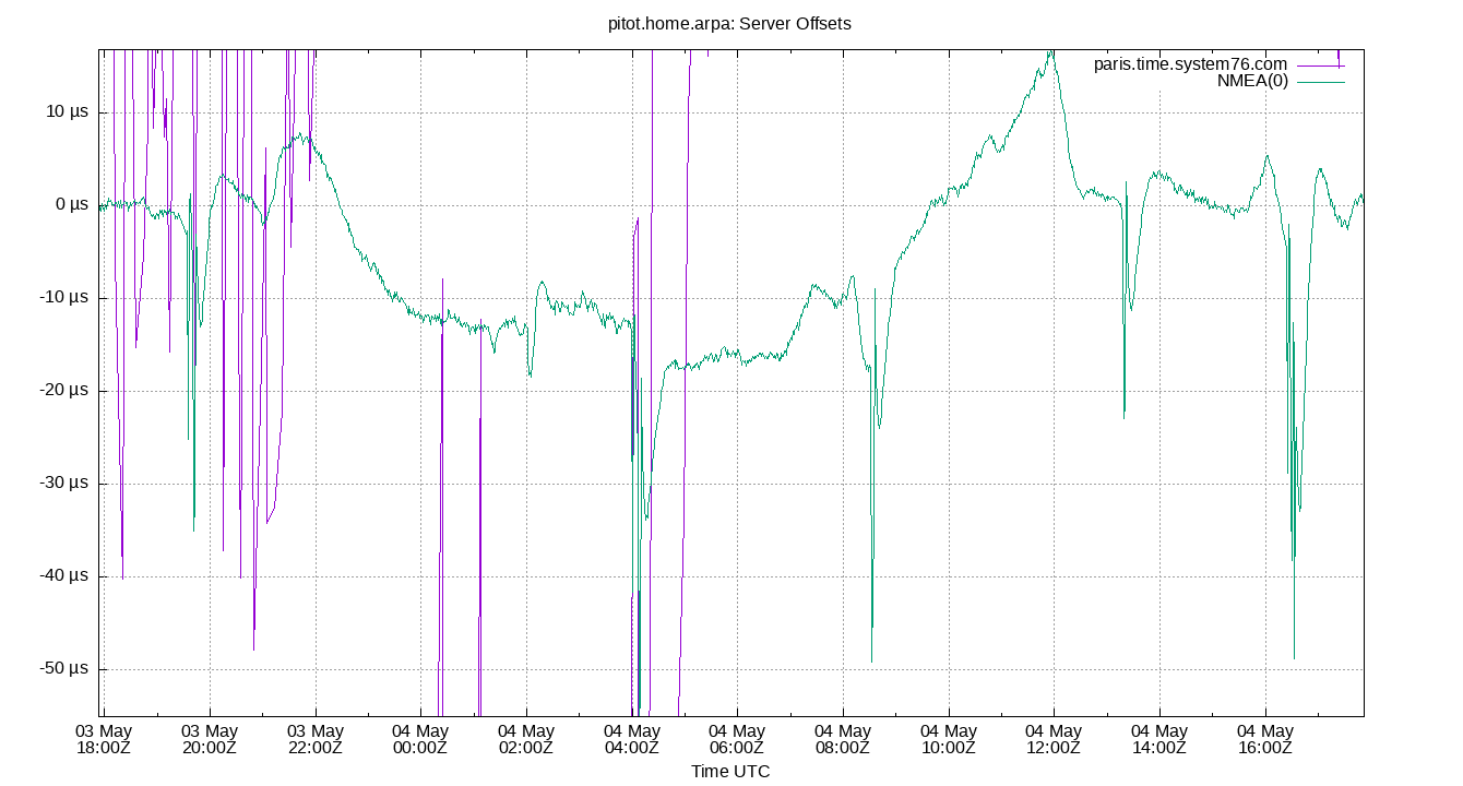 peer offsets plot