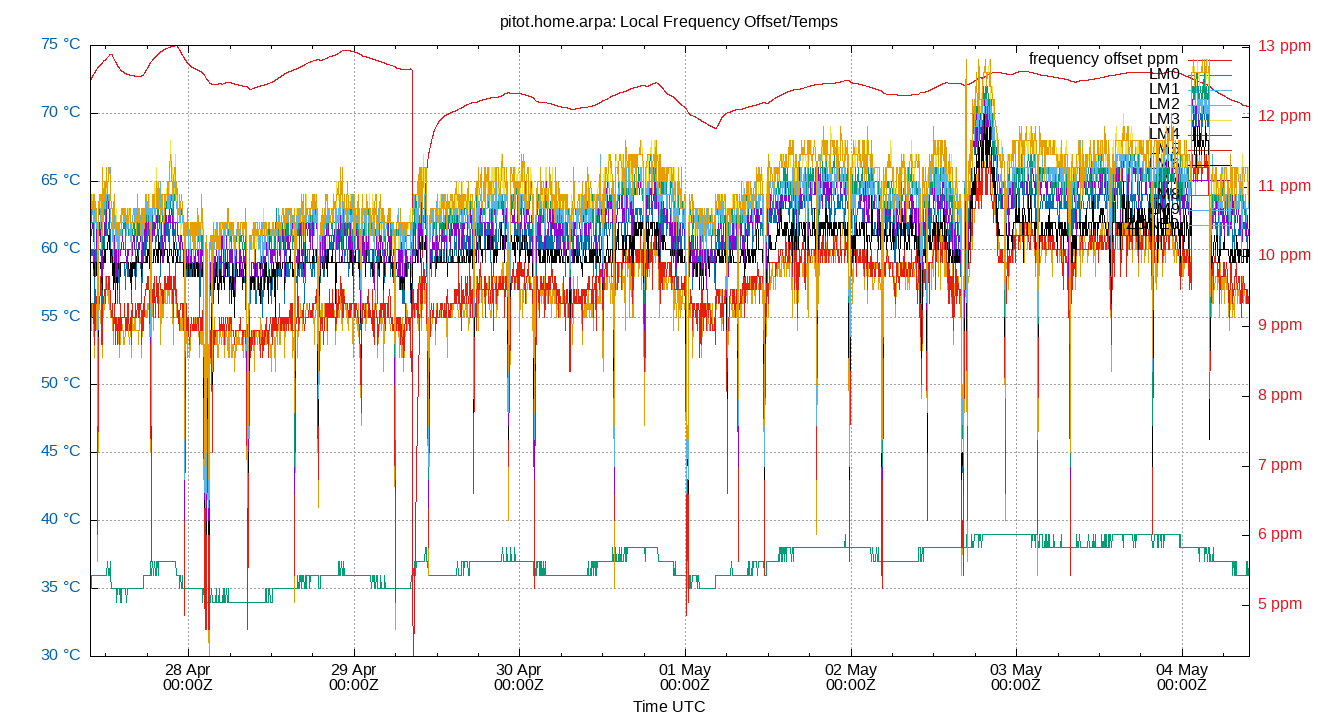 local freq temps plot