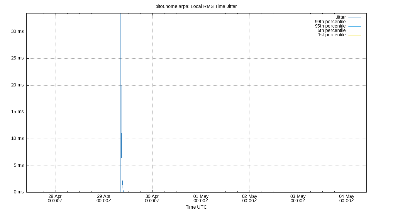local jitter plot