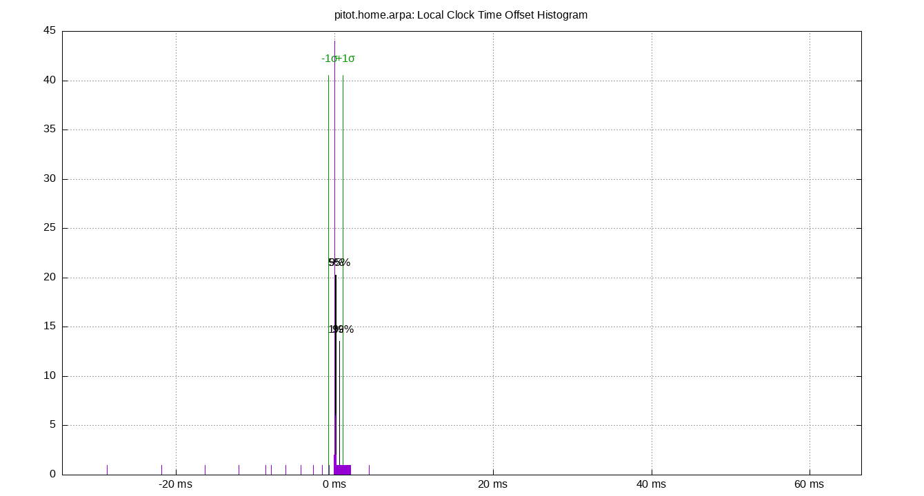 local offset histogram plot