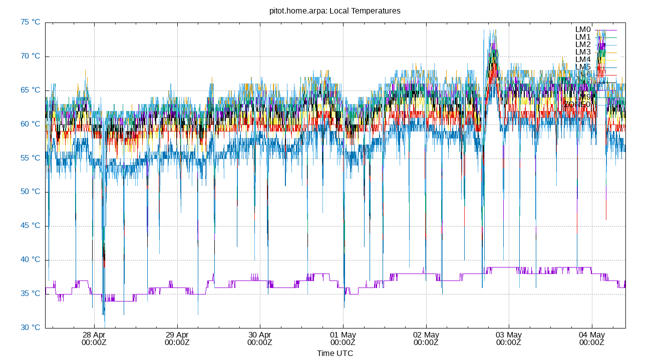 local temps plot