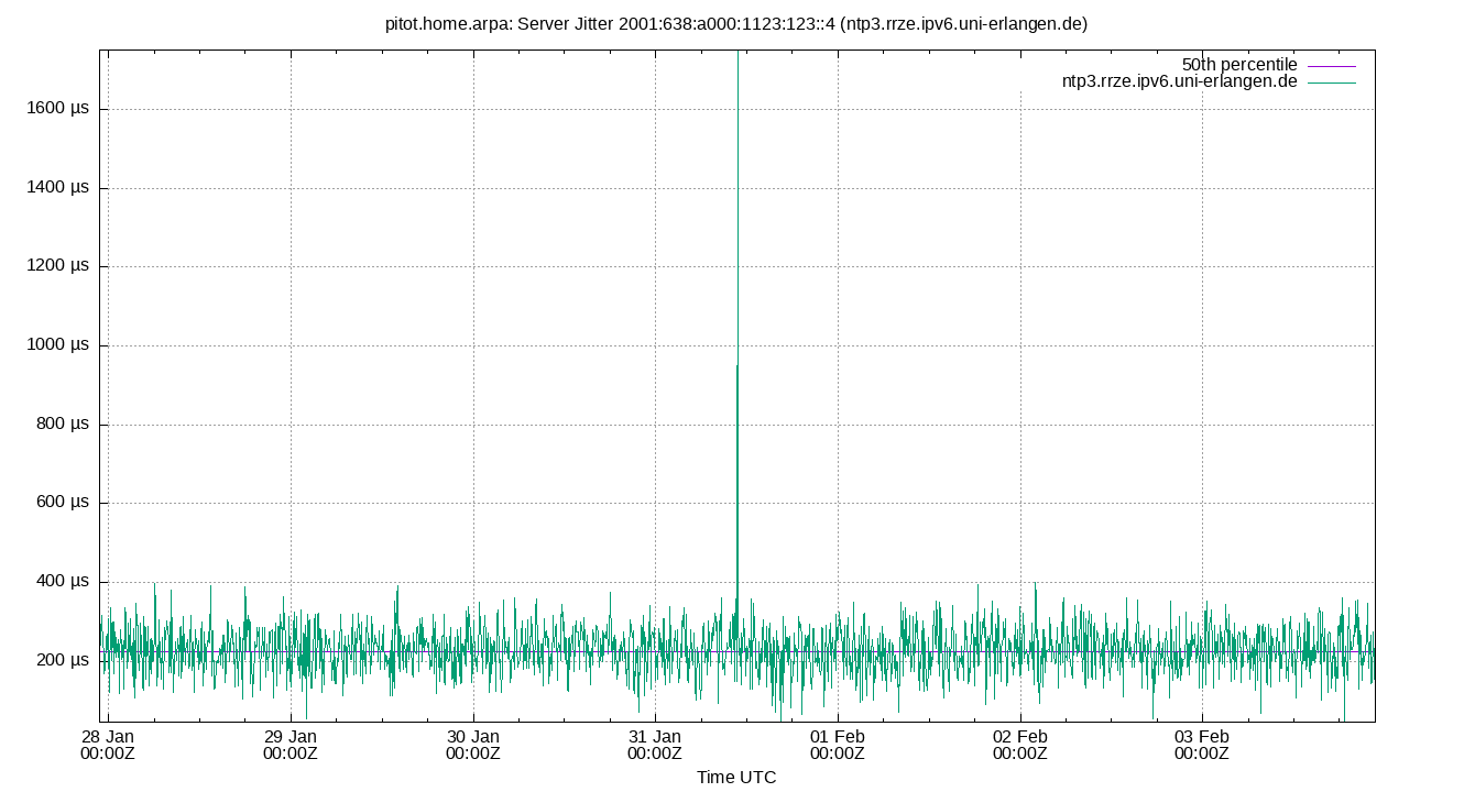 peer jitter 2001:638:a000:1123:123::4 plot