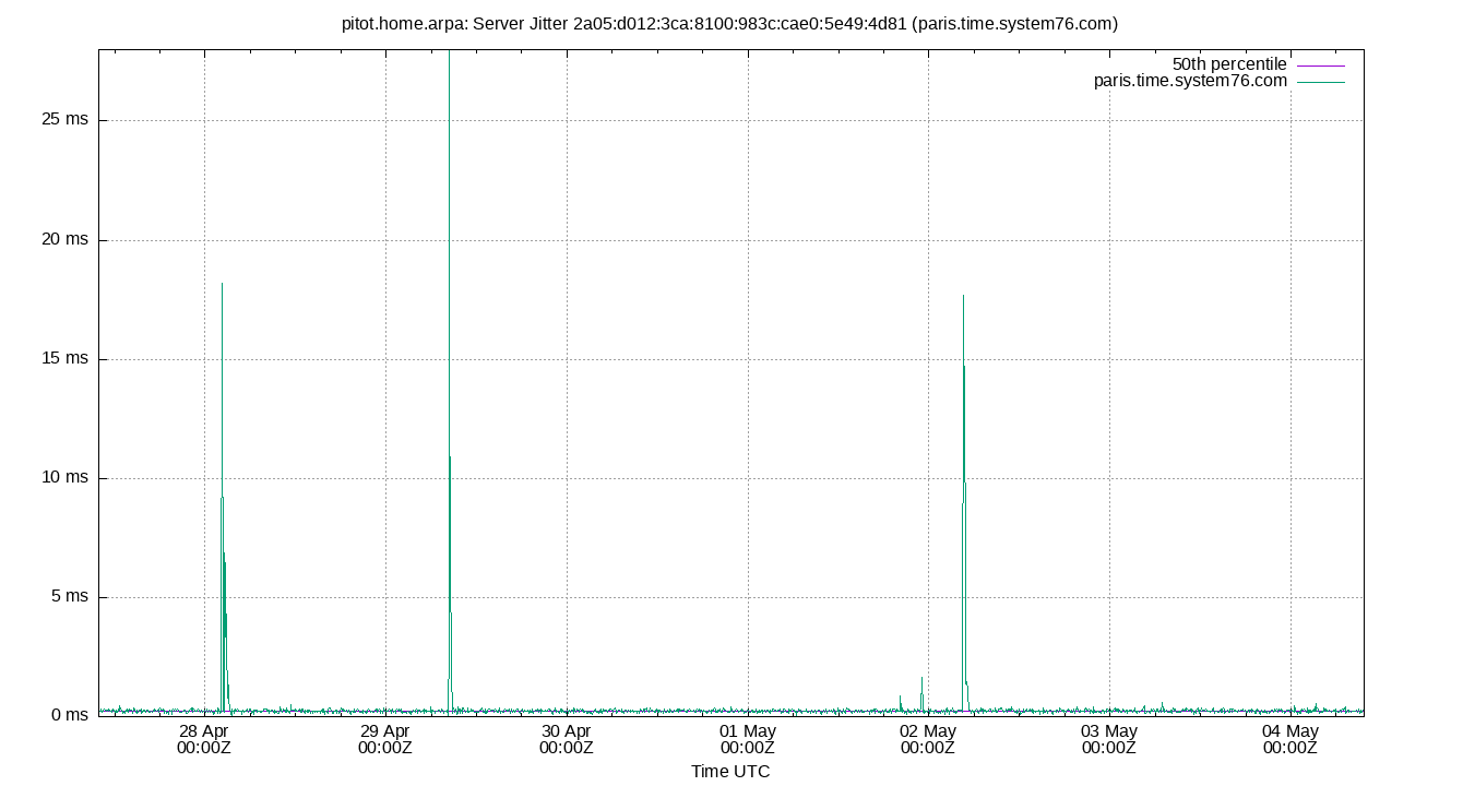 peer jitter 2a05:d012:3ca:8100:983c:cae0:5e49:4d81 plot
