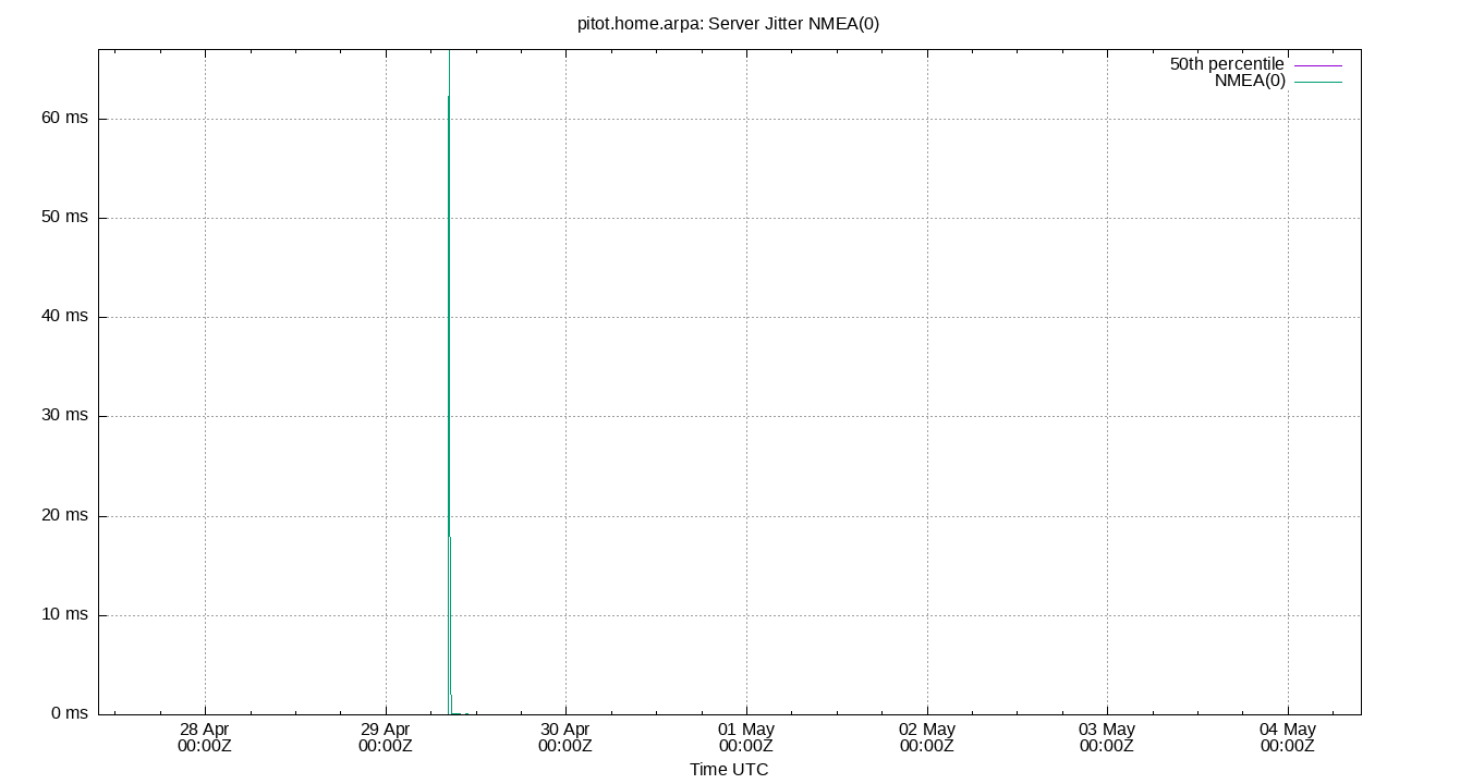 peer jitter NMEA(0) plot