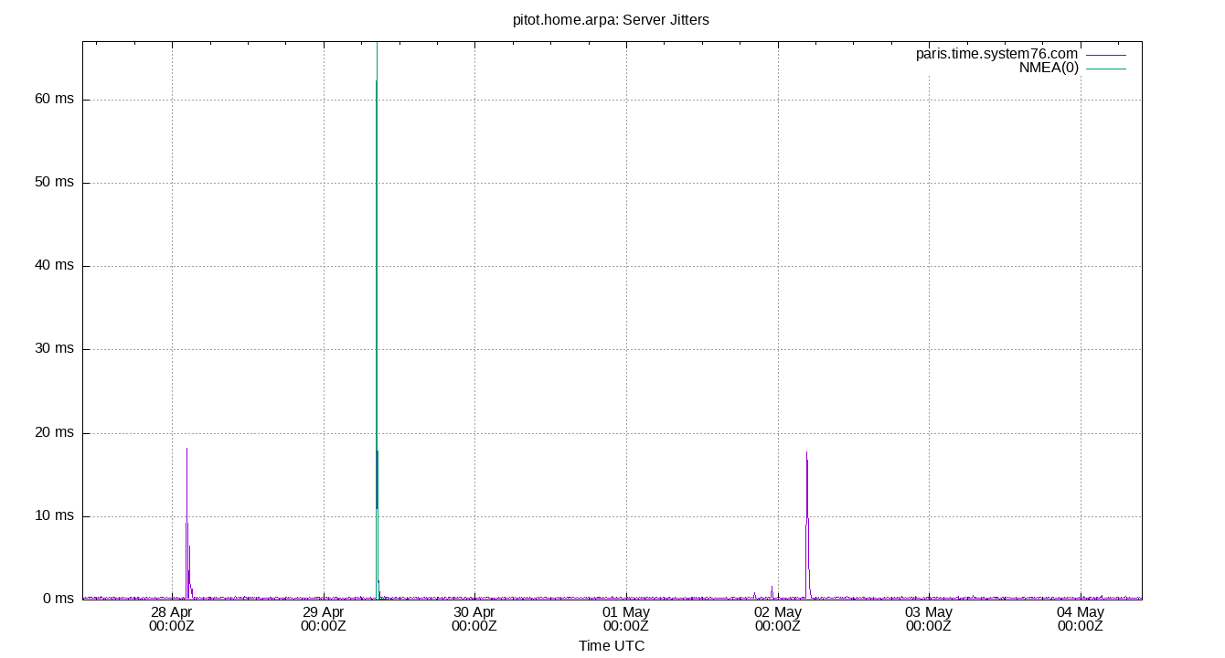 peer jitters plot