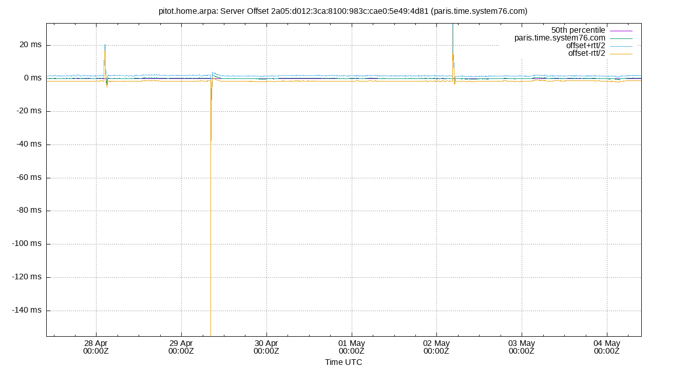 peer offset 2a05:d012:3ca:8100:983c:cae0:5e49:4d81 plot
