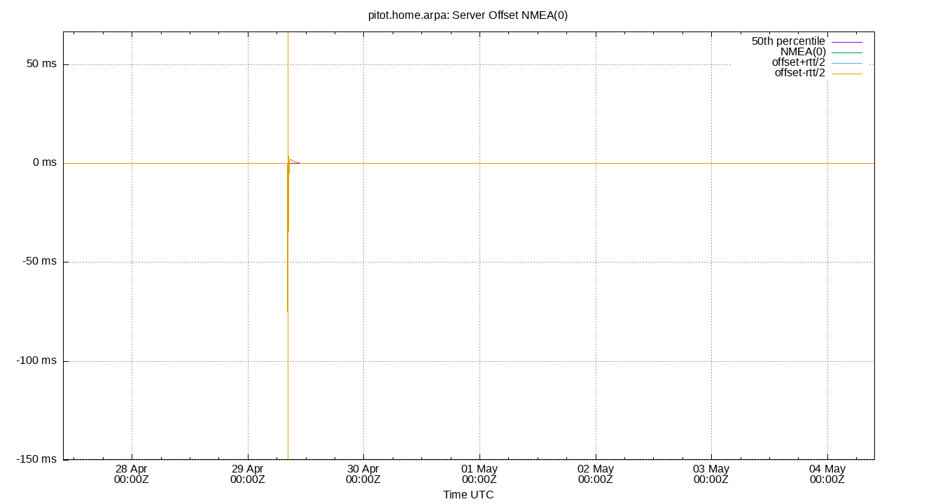peer offset NMEA(0) plot