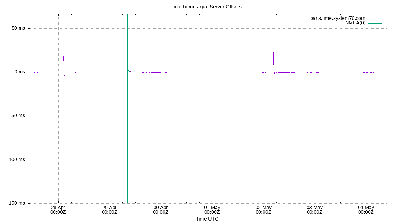 peer offsets plot