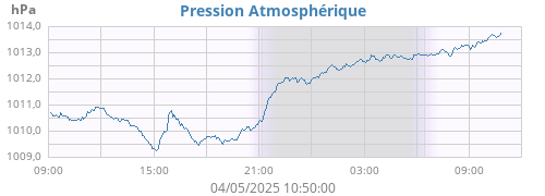 daybarometer