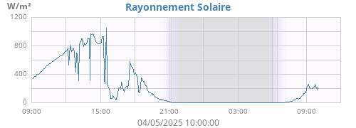 dayradiation