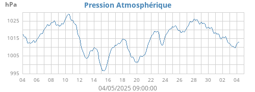 monthbarometer