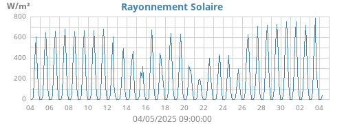 monthradiation