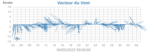 monthwindvec