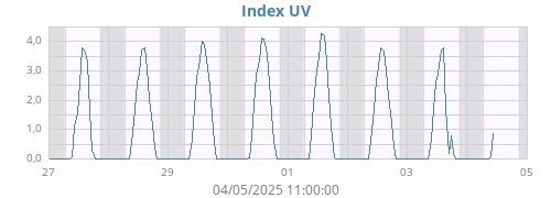 weekUV