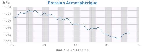 weekbarometer