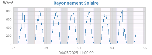 weekradiation