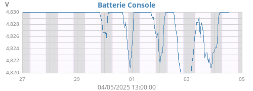 weekvolt