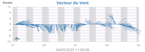 weekwindvec