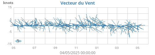 yearwindvec